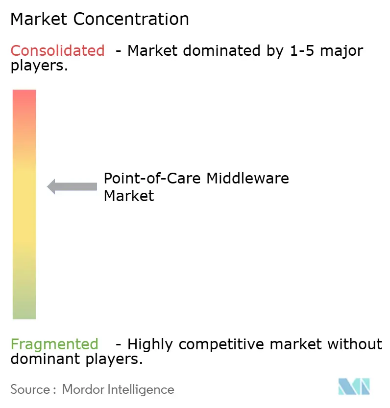 Point-of-Care Middleware Market