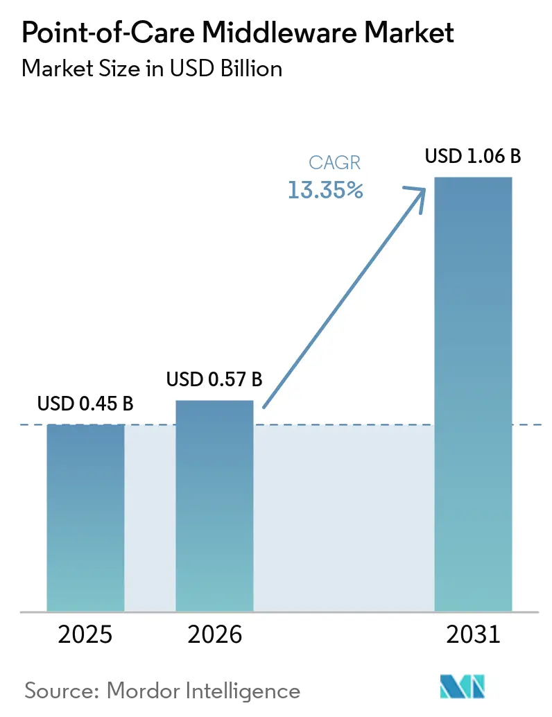 Point-of-Care Middleware Market (2026 - 2031)