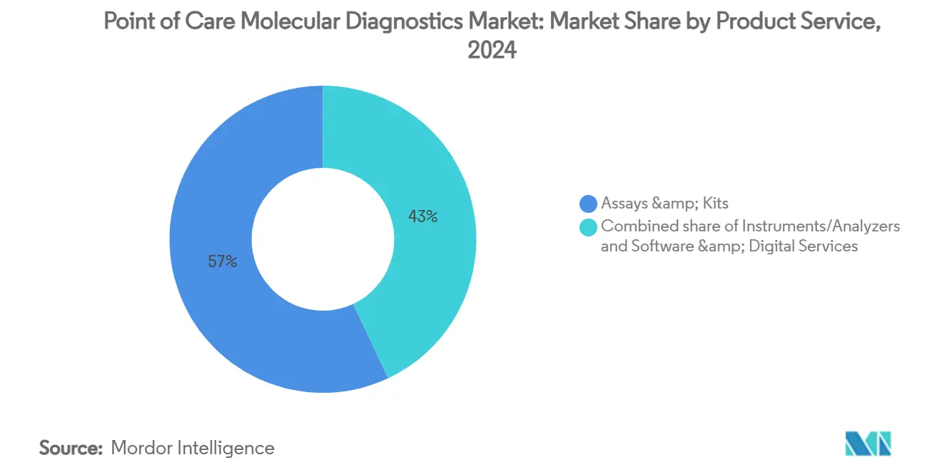 Point of Care Molecular Diagnostics Market: Market Share by Product Service
