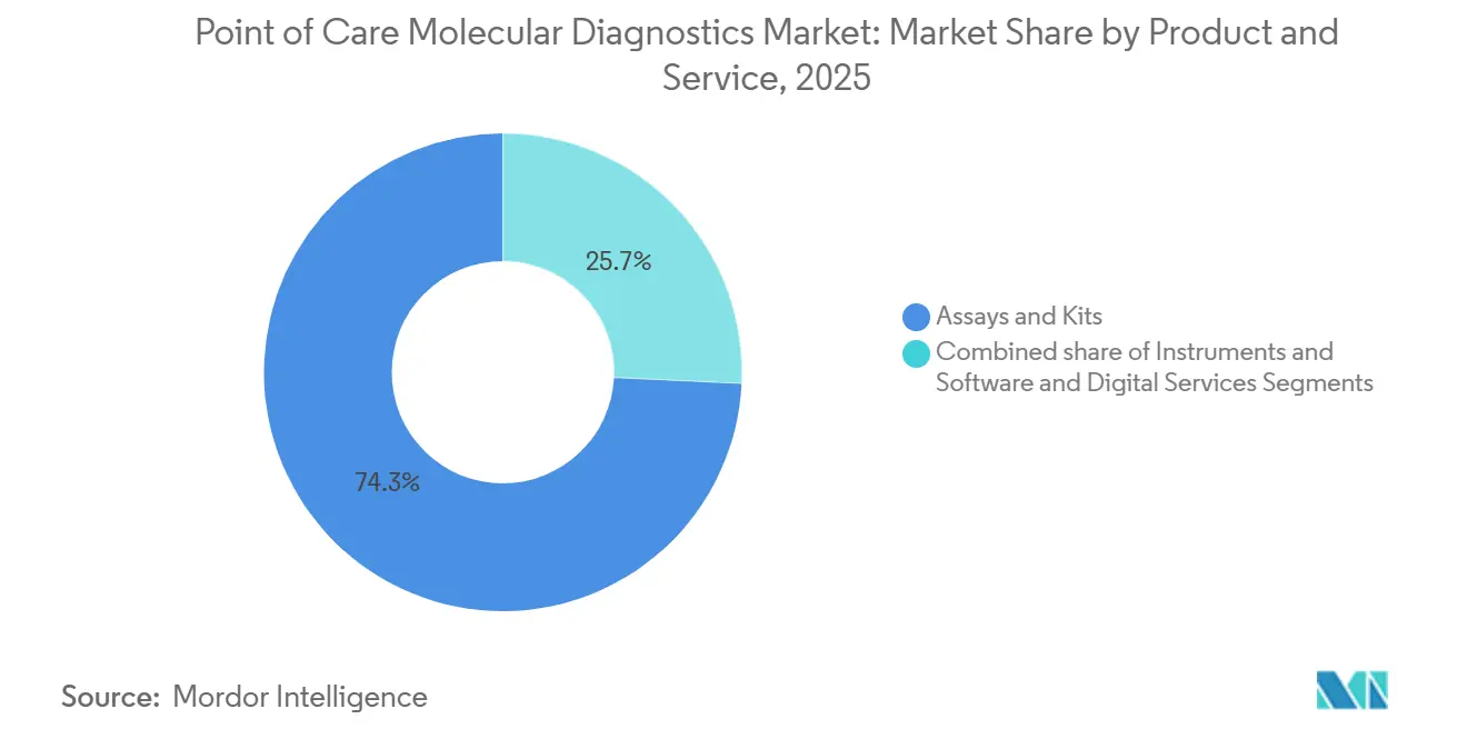 Point of Care Molecular Diagnostics Market: Market Share by Product and Service