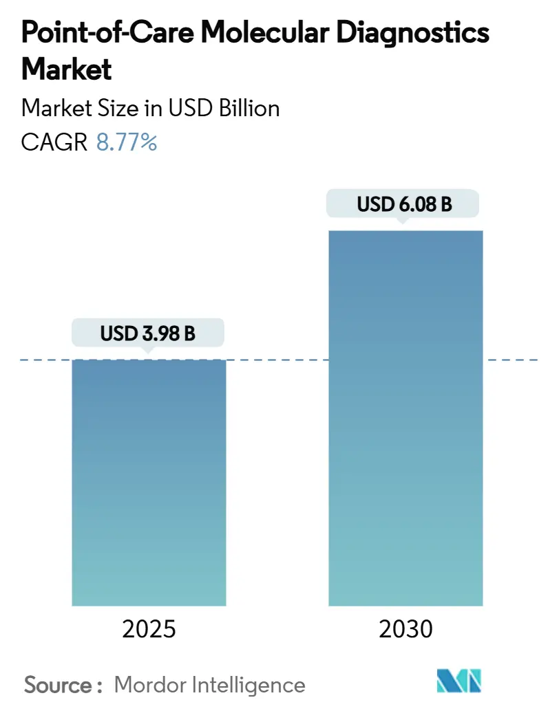 Point-of-Care Molecular Diagnostics Market (2025 - 2030)