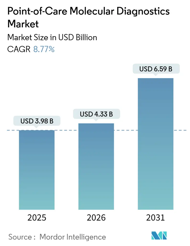 Point-of-Care Molecular Diagnostics Market (2026 - 2031)