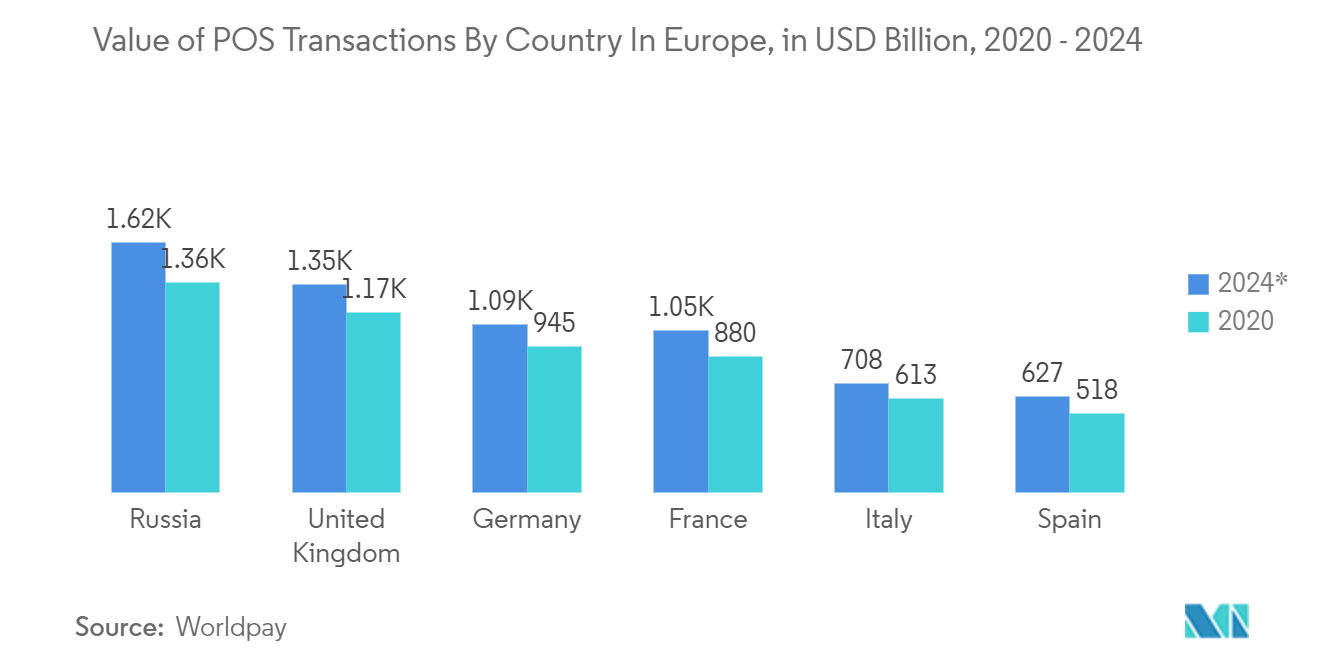 Mercado de terminales de punto de venta (POS) valor de las transacciones de POS por país en Europa, en miles de millones de dólares, 2020-2024