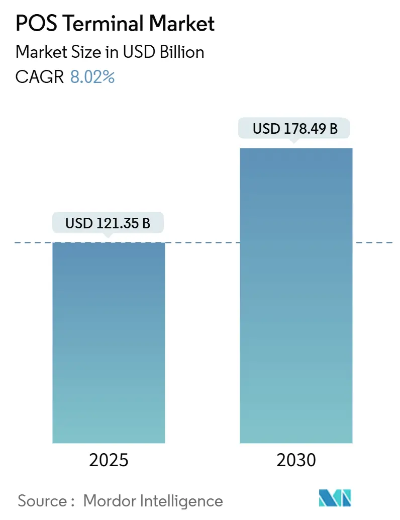 POS Terminal Market (2025 - 2030)