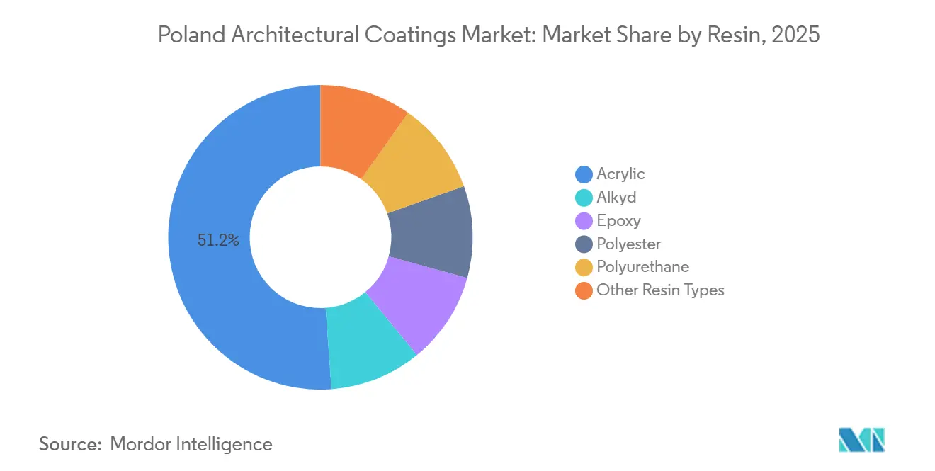 Poland Architectural Coatings Market: Market Share by Resin