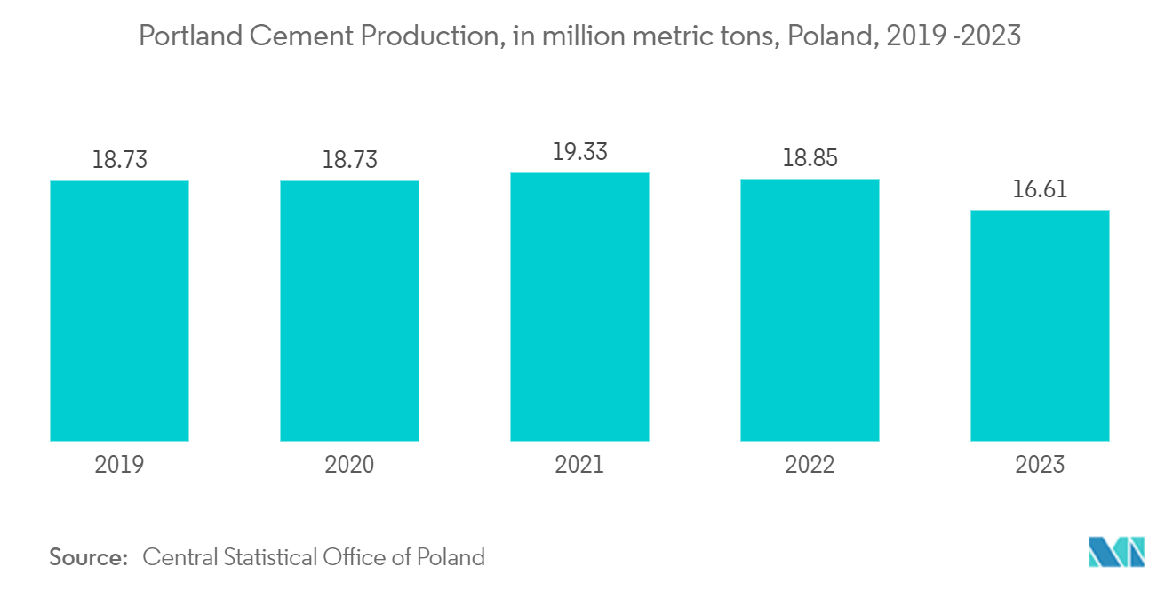 Poland Cement Market: Portland Cement Production, in million metric tons, Poland, 2019 -2023