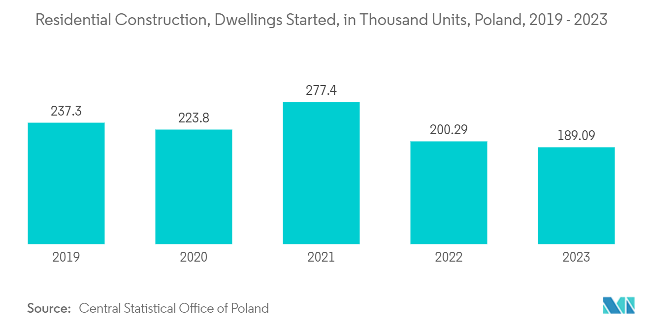 Poland Cement Market: Residential Construction, Dwellings Started, in Thousand Units, Poland, 2019 - 2023