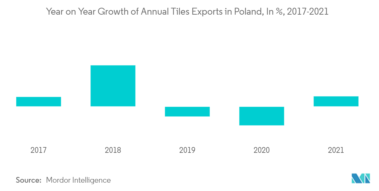 Thị trường gạch men Ba Lan - Tăng trưởng hàng năm của xuất khẩu gạch hàng năm ở Ba Lan, trong %, 2017-2021