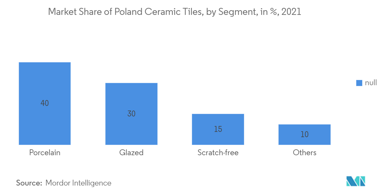 Thị trường gạch men Ba Lan - Thị phần gạch men Ba Lan, theo phân khúc, tính theo %, năm 2021