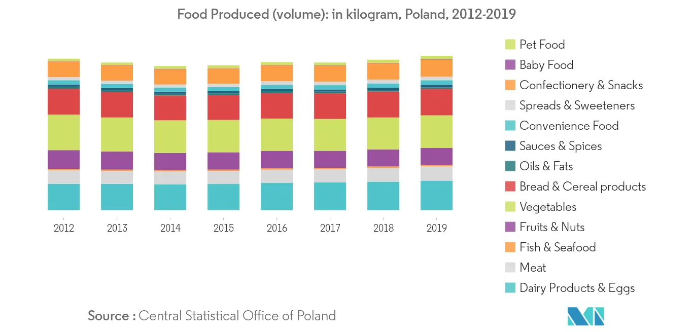 Poland Cold Chain Logistics Market Analysis