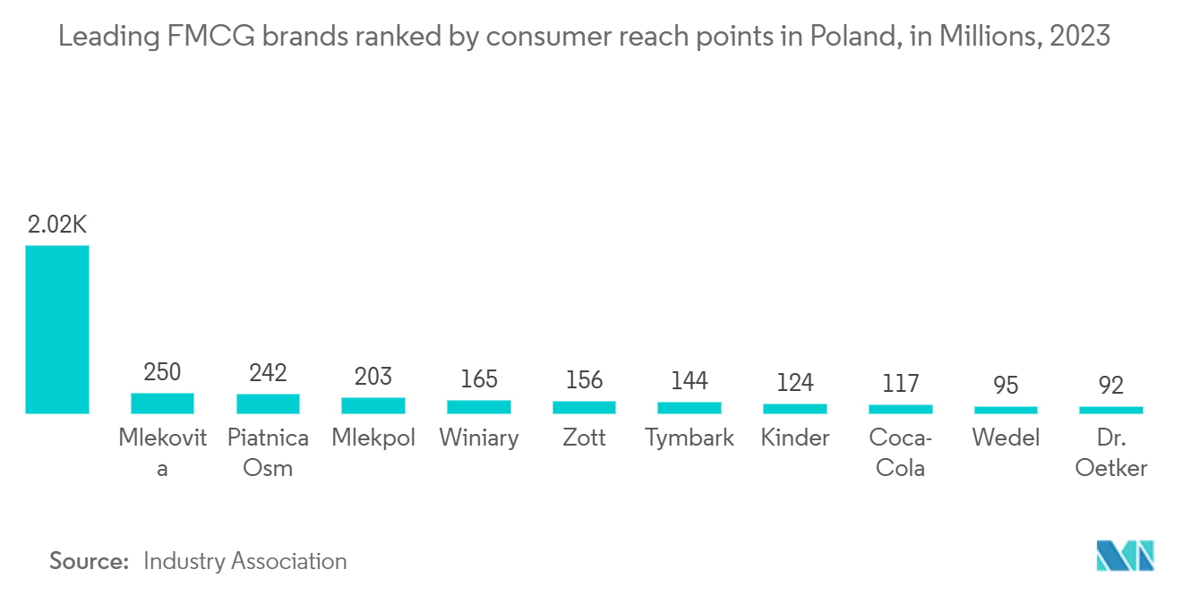 Poland Cold Chain Logistics Market : Leading FMCG brands ranked by consumer reach points in Poland, in Millions, 2023