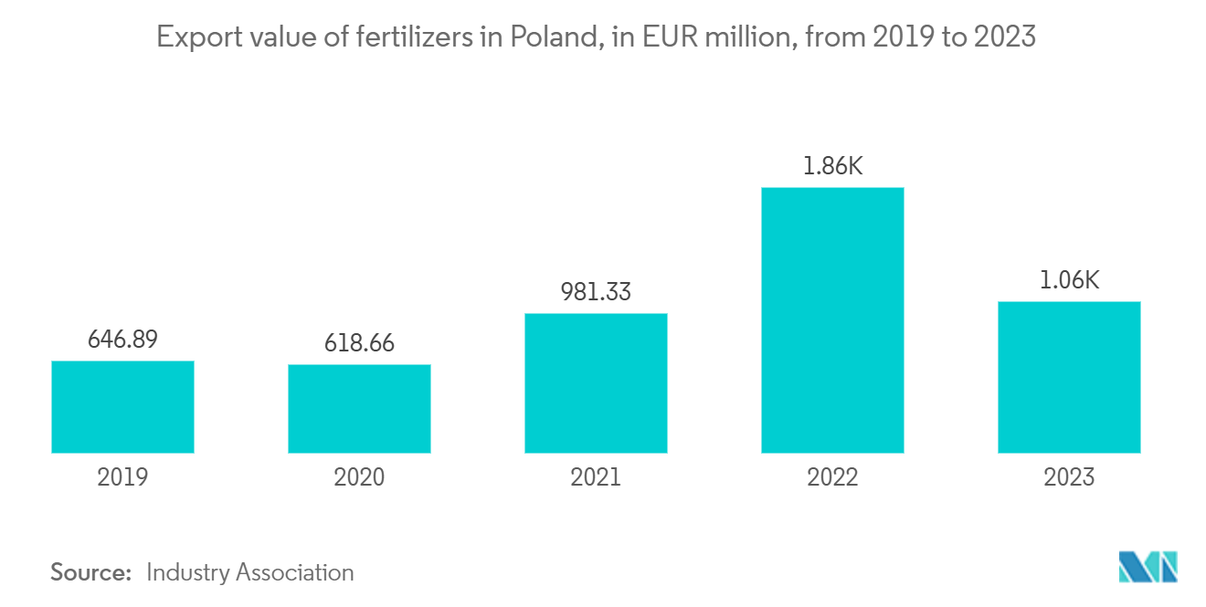 Poland Cold Chain Logistics Market : Export value of fertilizers in Poland, in EUR million, from 2019 to 2023