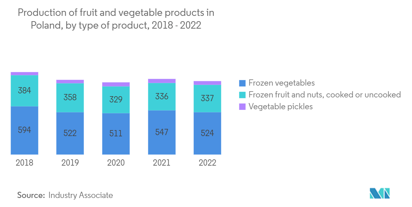 سوق لوجستيات سلسلة التبريد في بولندا إنتاج منتجات الفواكه والخضروات في بولندا، حسب نوع المنتج، 2018-2022