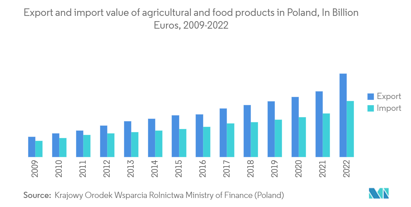 سوق لوجستيات سلسلة التبريد في بولندا قيمة الصادرات والواردات من المنتجات الزراعية والغذائية في بولندا، بمليار يورو، 2009-2022