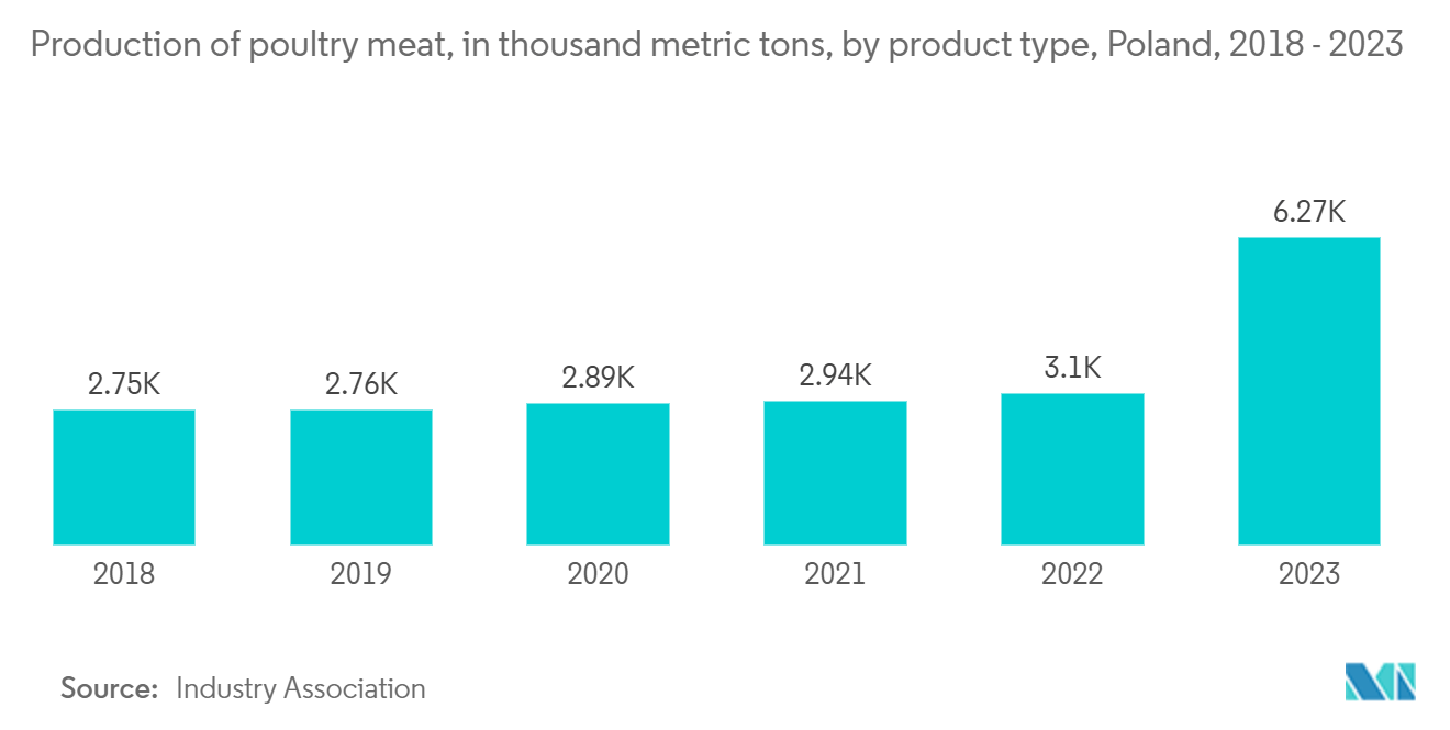 Poland Cold Chain Logistics Market: Production of poultry meat, in thousand metric tons, by product type, Poland