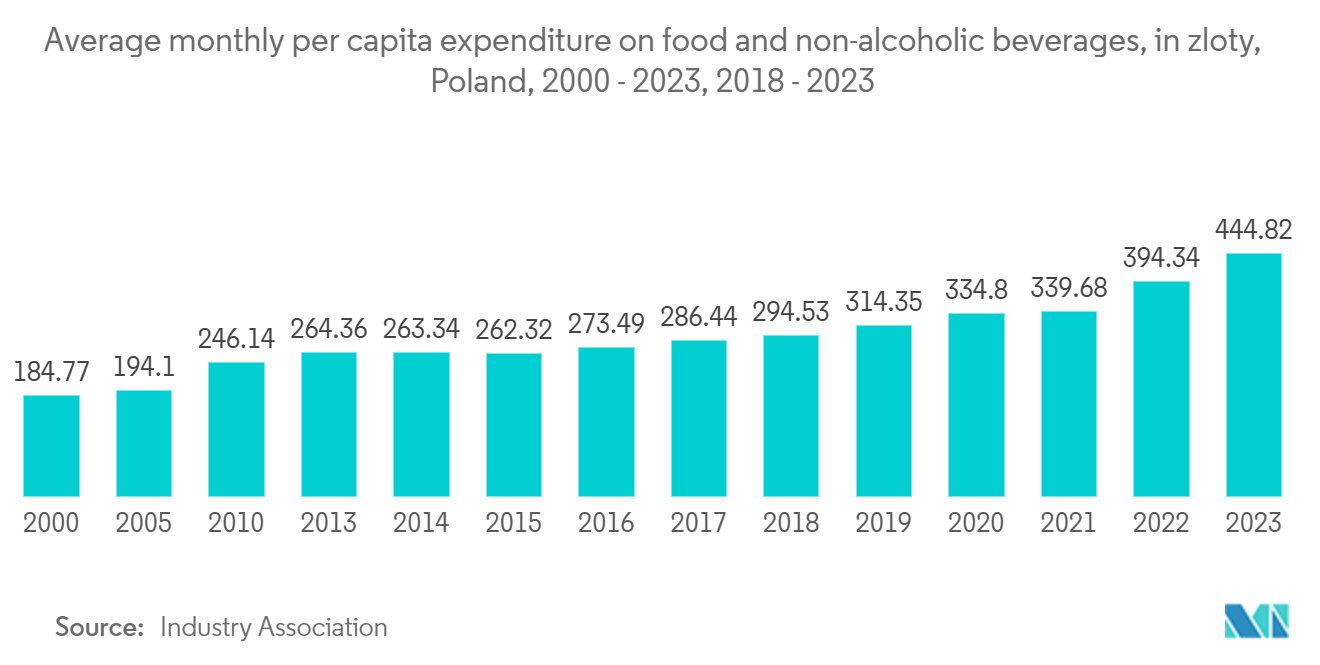 Poland Cold Chain Logistics Market: Average monthly per capita expenditure on food and non-alcoholic beverages, in zloty, Poland, 2000 - 2023