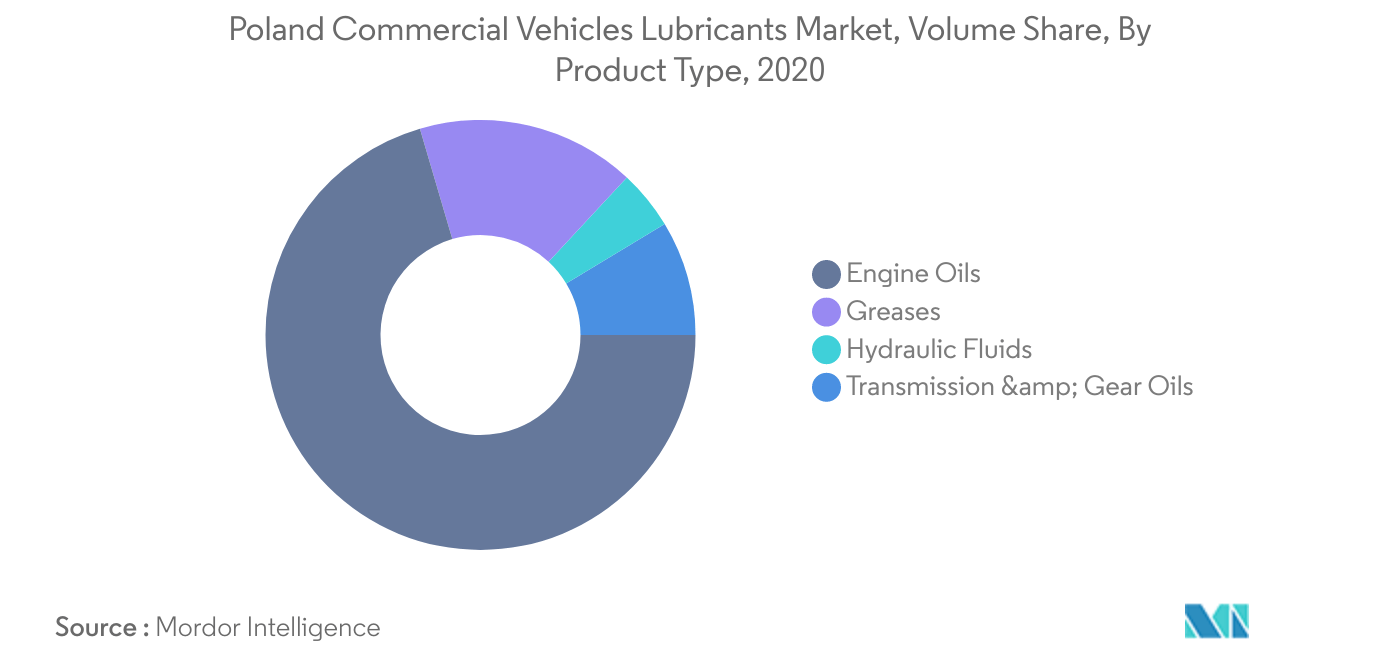 Poland Commercial Vehicles Lubricants Market
