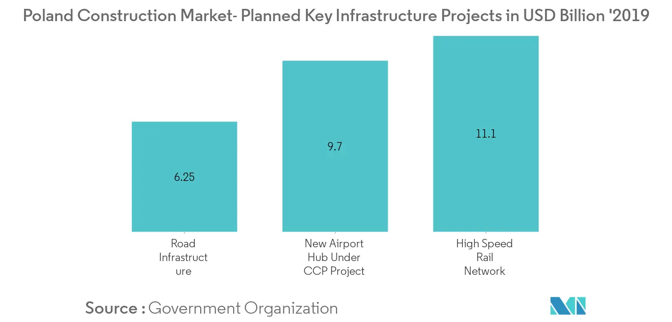 Poland Construction Market 1