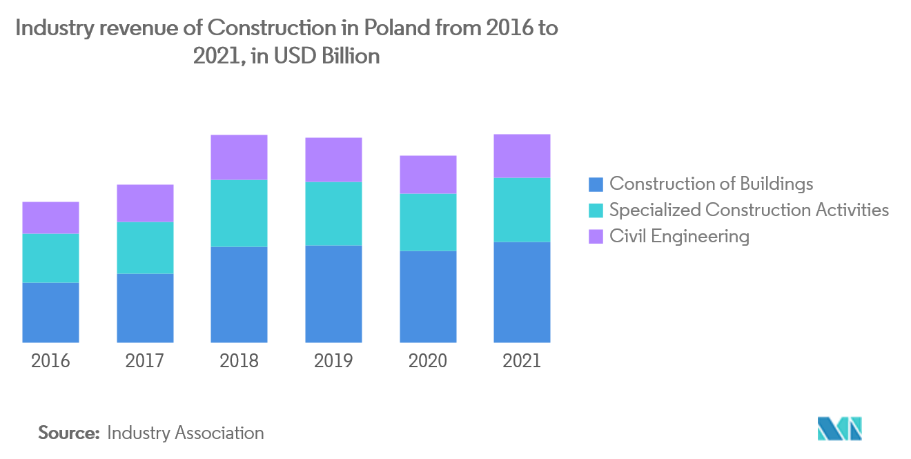  Poland Construction Market 1