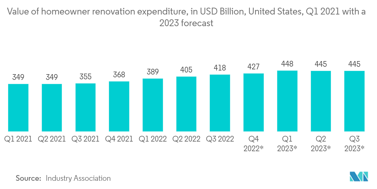 Home Remodeling Market: Value of homeowner renovation expenditure, in USD Billion, United States, Q1 2021 with a 2023 forecast