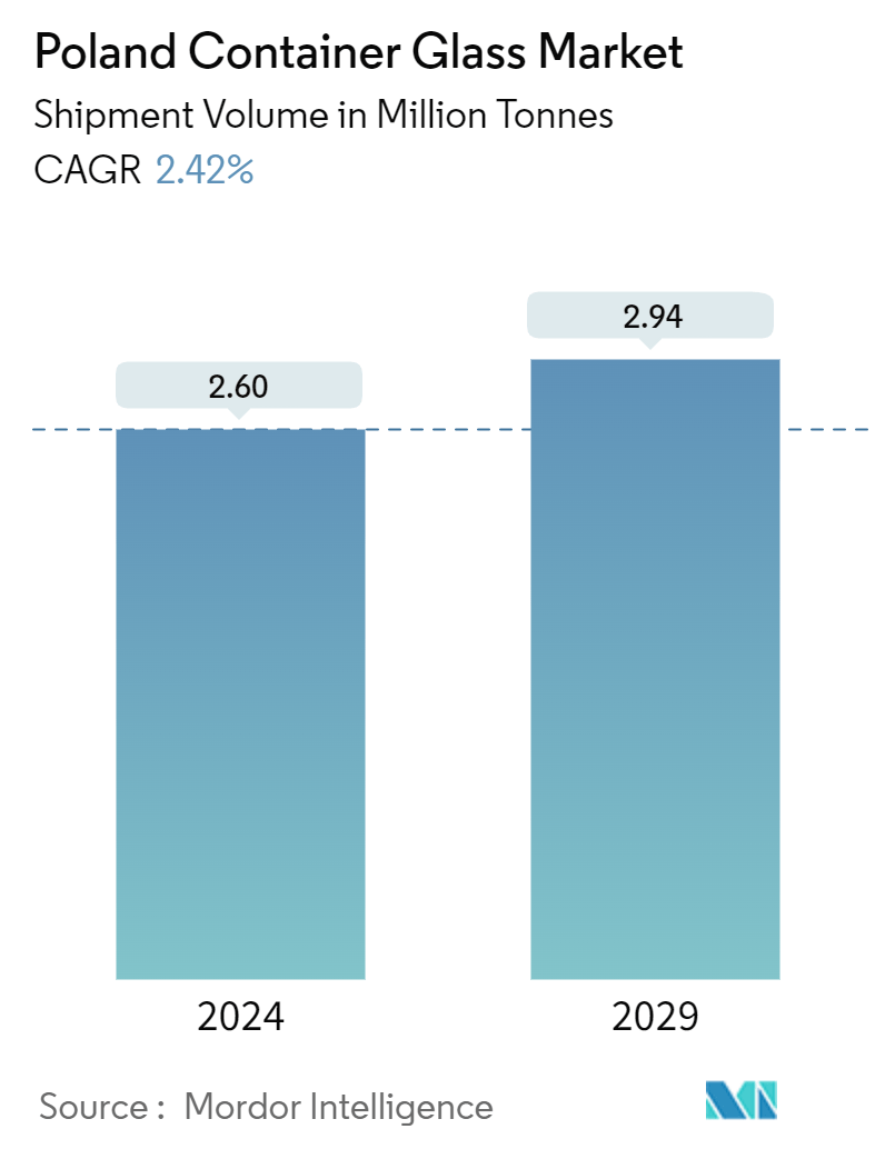 Poland Container Glass Market Summary