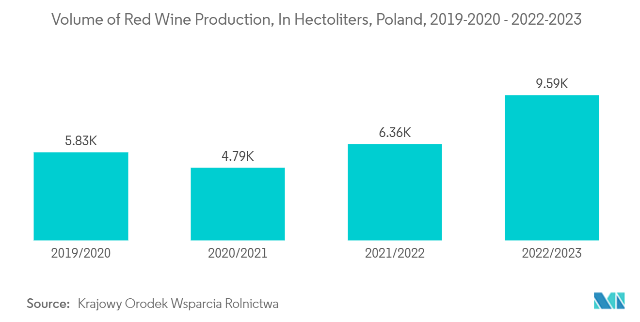 Poland Container Glass Market: Volume of Red Wine Production, In Hectoliters, Poland, 2019-2020 - 2022-2023