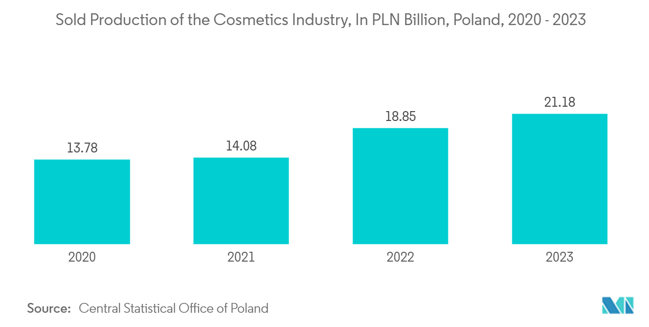 Poland Container Glass Market: Sold Production of the Cosmetics Industry, In PLN Billion, Poland, 2020 - 2023