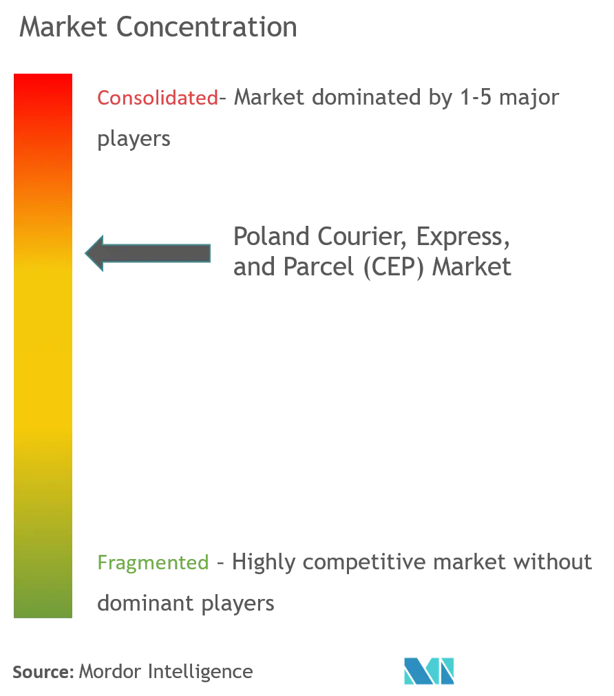 Poland Courier, Express, And Parcel Market Concentration