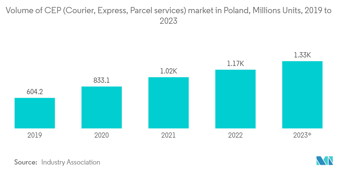 Poland Courier, Express and parcel market- Volume of CEP (Courier, Express, Parcel services) market in Poland, In Millions, Poland, 2019 to 2023
