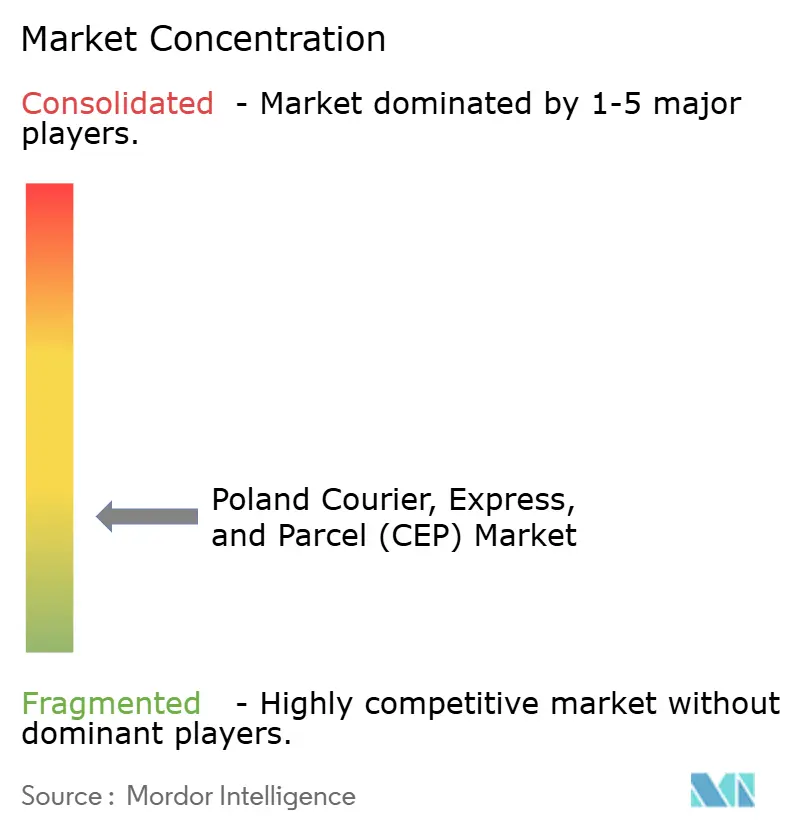 Poland Courier, Express, And Parcel Market Concentration