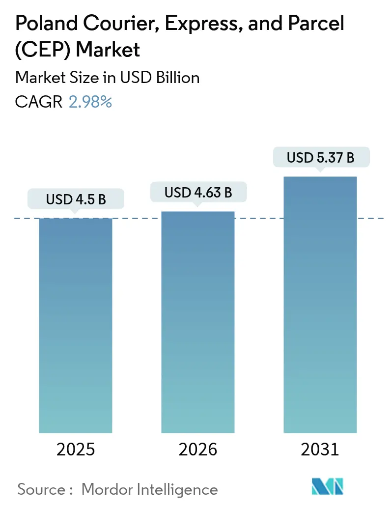 Poland Courier, Express, And Parcel (CEP) Market (2025 - 2030)