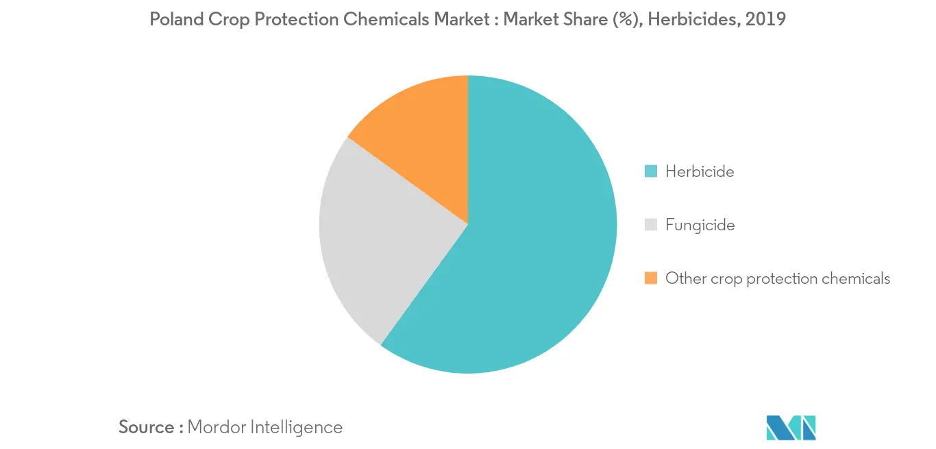 poland-crop-protection-chemicals-market
