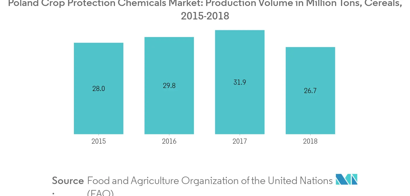 poland-crop-protection-chemicals-market