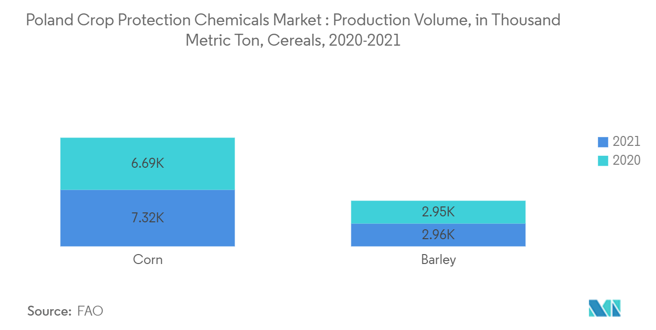 سوق المواد الكيميائية لحماية المحاصيل في بولندا حجم الإنتاج، بألف طن متري، الحبوب، 2020-2021