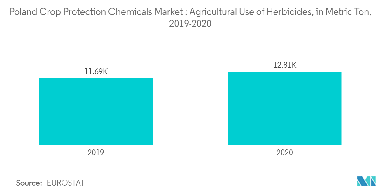 Mercado de productos químicos para la protección de cultivos de Polonia uso agrícola de herbicidas, en toneladas métricas, 2019-2020