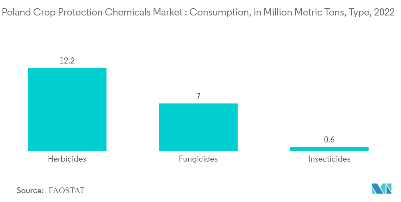 Poland Crop Protection Chemicals Market : Consumption, in Million Metric Tons, Type, 2022