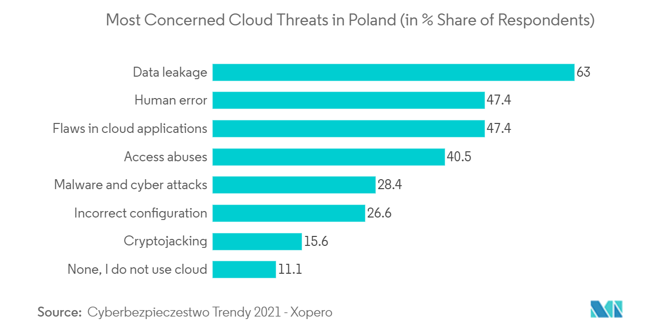 ポーランドのサイバーセキュリティ市場:ポーランドで最も懸念されているクラウドの脅威(回答者のシェア%)
