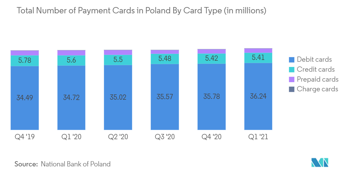 ポーランドのサイバーセキュリティ市場:カードタイプ別のポーランドのペイメントカードの総数(単位:百万)