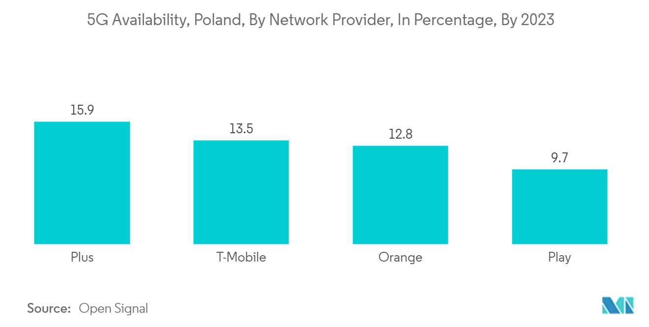 Poland Data Center Construction Market: 5G Availability, Poland, By Network Provider, In Percentage, By 2023