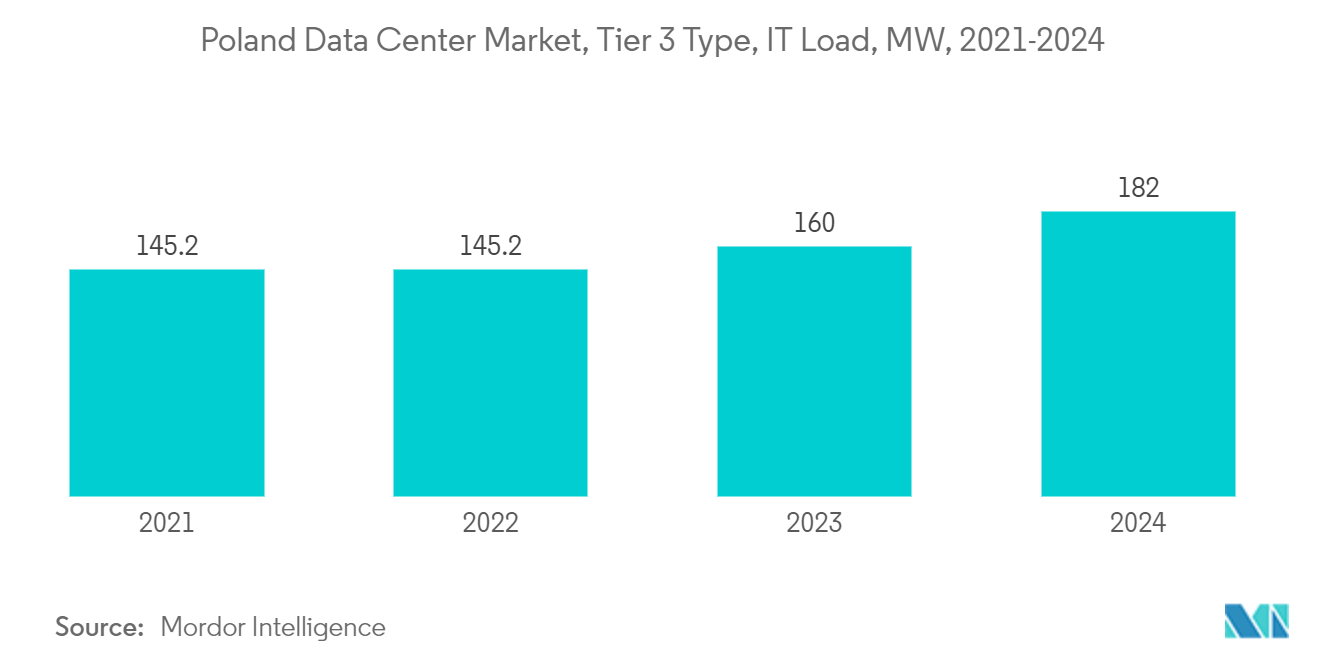 Poland Data Center Construction Market: Poland Data Center Market, Tier 3 Type, IT Load, MW, 2021-2024