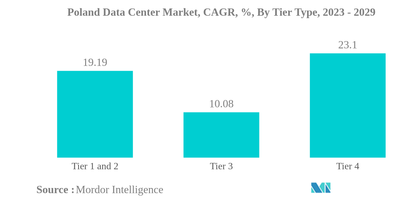 Poland Data Center Market: Poland Data Center Market, CAGR, %, By Tier Type, 2023 - 2029