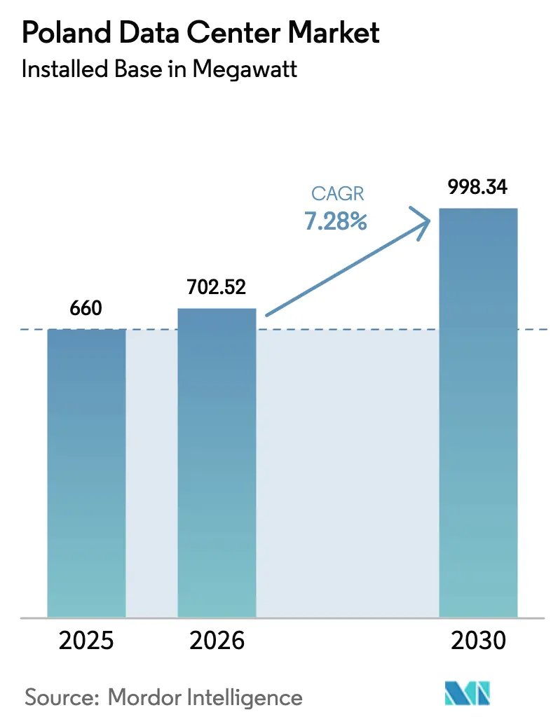 Poland Data Center Market (2026 - 2031)