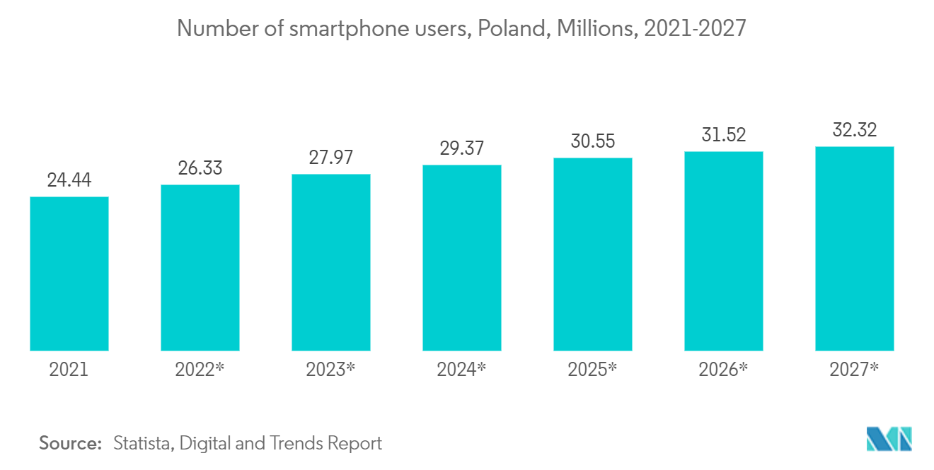 Poland Data Center Networking Market : Number of smartphone users, Poland, Millions, 2021-2027