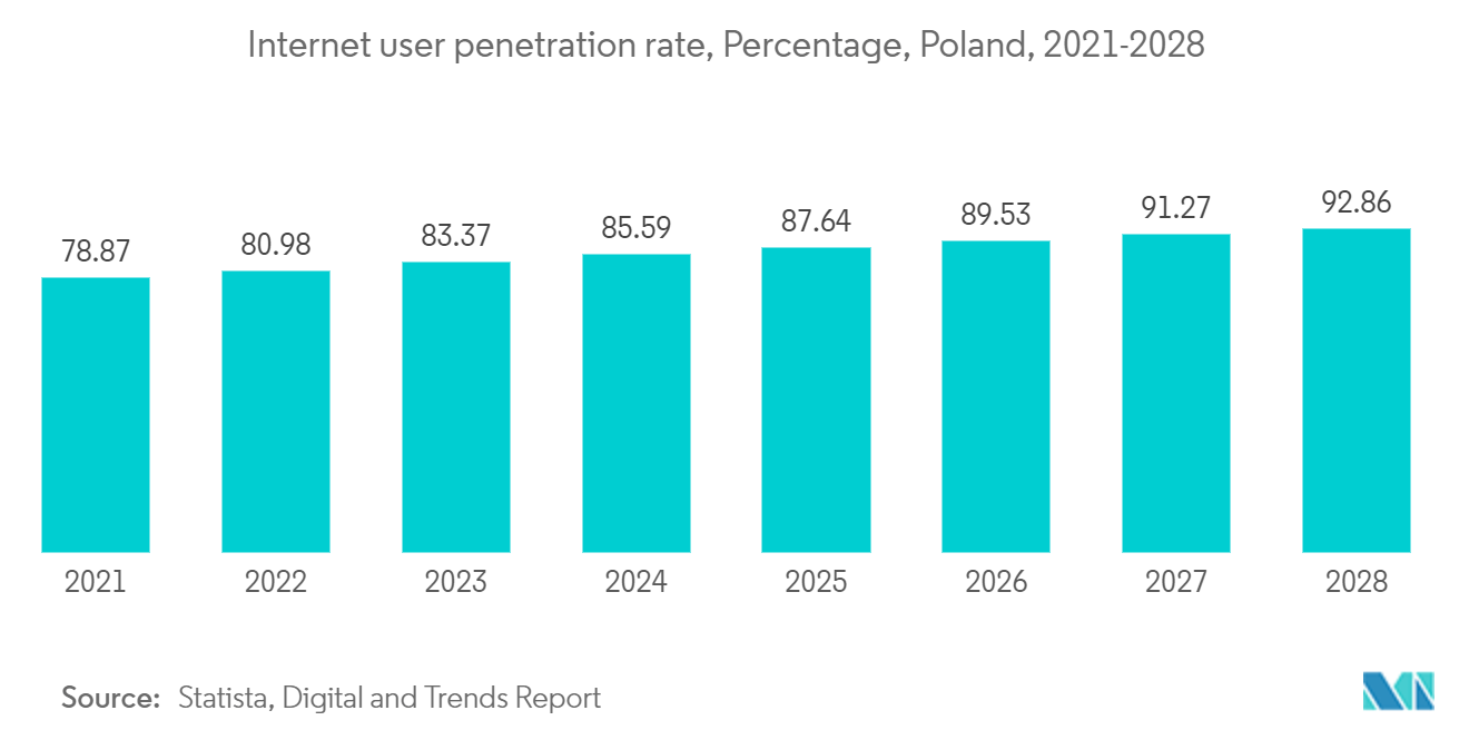 Poland Data Center Networking Market : Internet user penetration rate, Percentage, Poland, 2021-2028