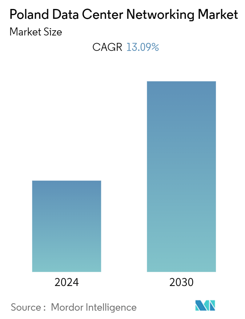 Poland Data Center Networking Market  Summary