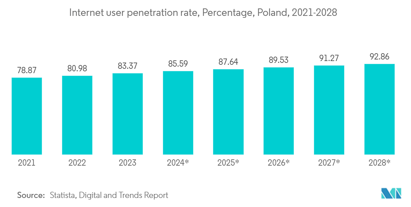 Poland Data Center Networking Market : Internet user penetration rate, Percentage, Poland, 2021-2028