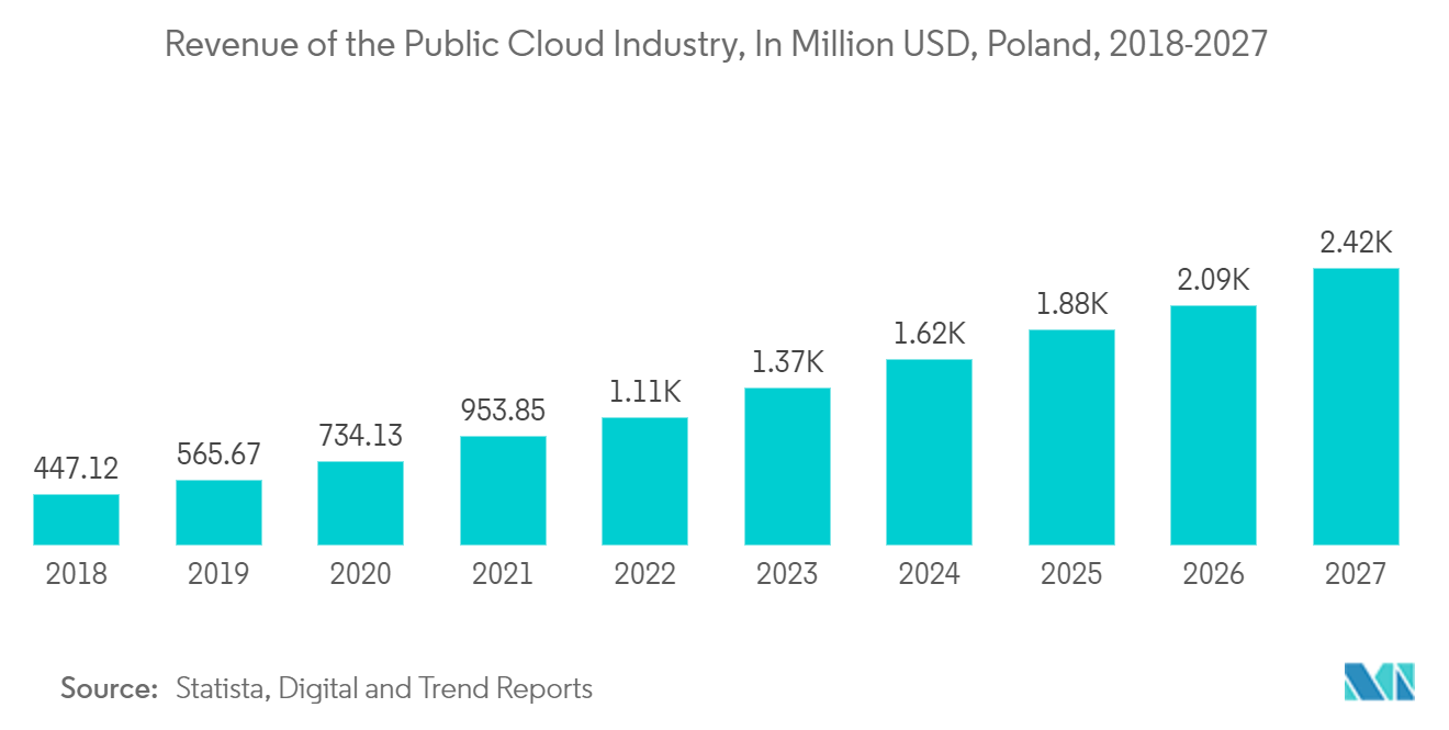 Poland Data Center Physical Security Market: Revenue of the Public Cloud Industry, In Million USD, Poland, 2018-2027