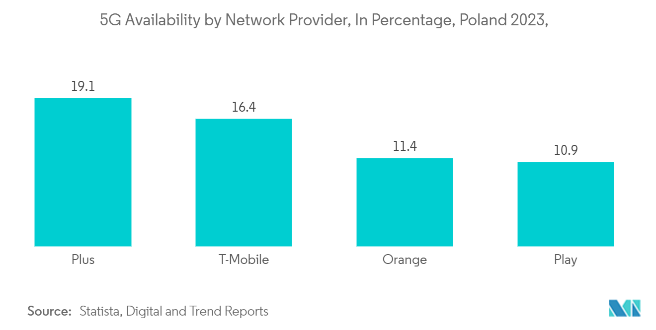 Poland Data Center Physical Security Market: 5G Availability by Network Provider, In Percentage, Poland 2023,