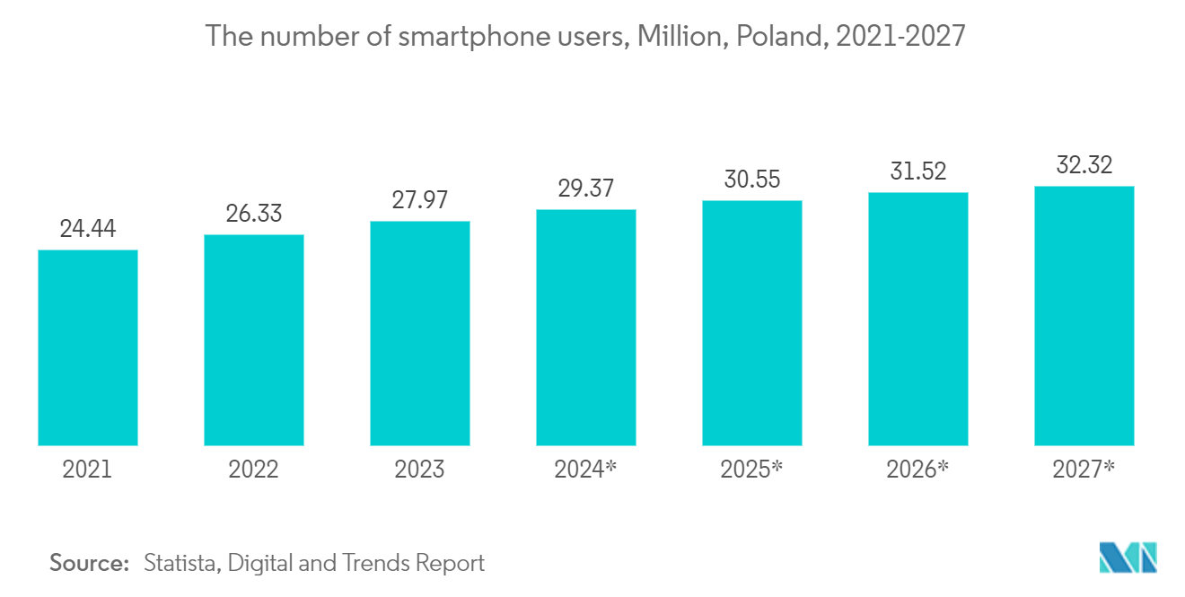 Poland Data Center Power Market: The number of smartphone users, Million, Poland, 2021-2027