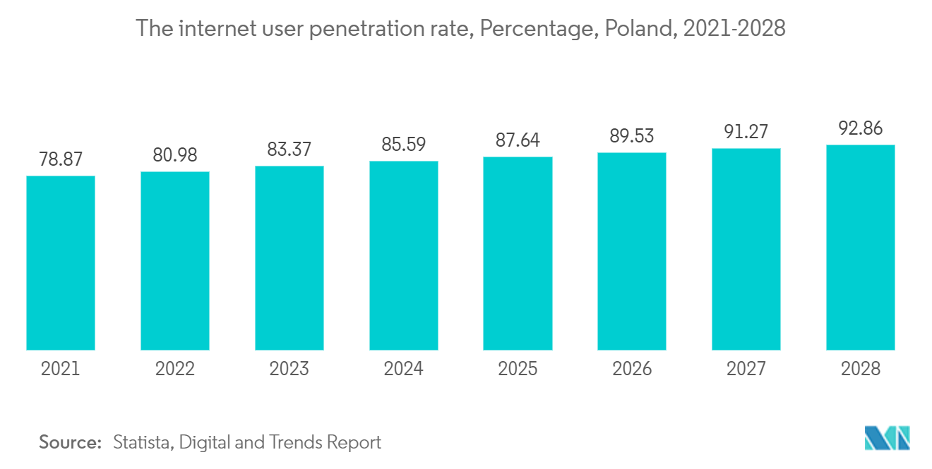 Poland Data Center Power Market: The internet user penetration rate, Percentage, Poland, 2021-2028